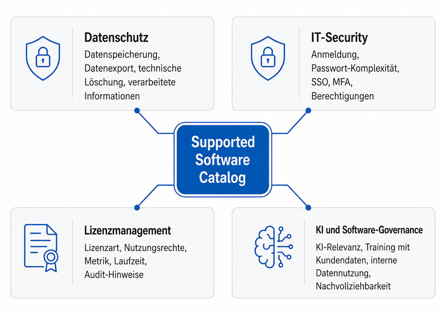 Supported Software Catalog