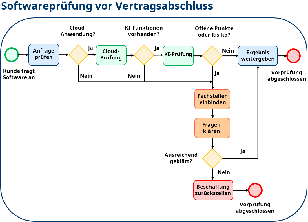 Flowchart KI-Funktionen